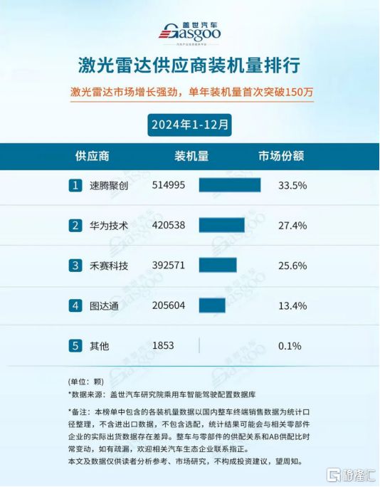 RoboSense速腾聚创2024全年财报：营收新高毛利突破AI机器人研发高投入加速第二曲线(图3)