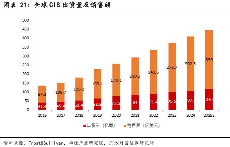 像素视界下的破局之路：车载CIS高端市场供需失衡与国产替代突围战(图19)