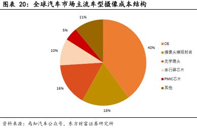 像素视界下的破局之路：车载CIS高端市场供需失衡与国产替代突围战(图18)
