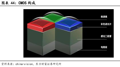 像素视界下的破局之路：车载CIS高端市场供需失衡与国产替代突围战(图28)