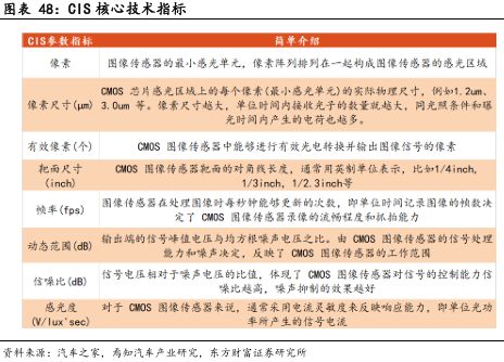 像素视界下的破局之路：车载CIS高端市场供需失衡与国产替代突围战(图31)