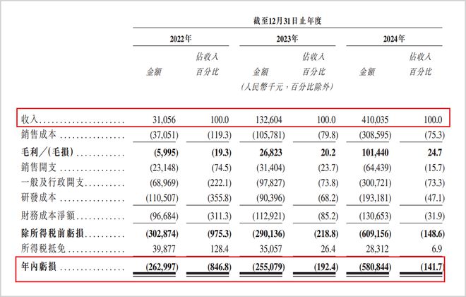 三年亏超10亿技术路线被质疑希迪智驾的资本困局(图2)