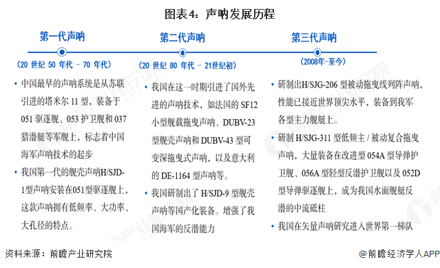 预见2025：《2025年中国声呐行业全景图谱》（附市场规模、竞争格局和发展趋势等）(图4)