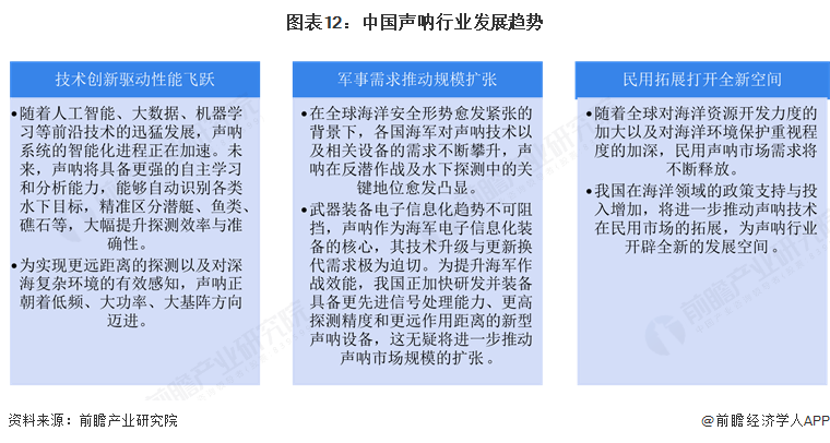 预见2025：《2025年中国声呐行业全景图谱》（附市场规模、竞争格局和发展趋势等）(图12)