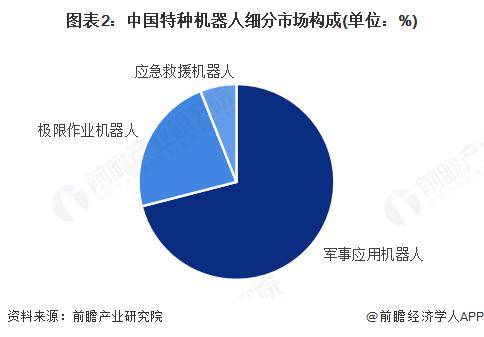2024年中国特种机器人市场突破240亿军事应用成主力军(图2)