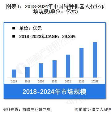 2024年中国特种机器人市场突破240亿军事应用成主力军(图1)