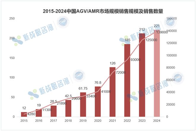 2024中国AMR销量78000台同比增长4444%(图1)