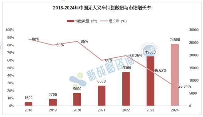 2024中国AMR销量78000台同比增长4444%(图3)