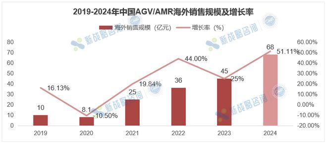 2024中国AMR销量78000台同比增长4444%(图2)