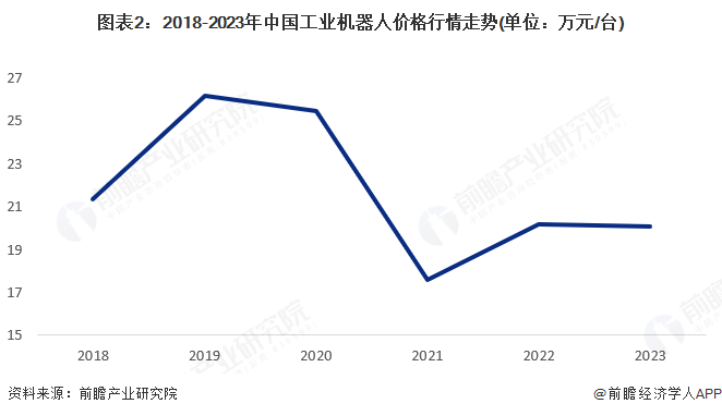 必一智能运动科技：【工业机器人】行业市场规模：2024年中国工业机器人行业市场规模达到近600亿元2023年平均价格为万元台(图2)