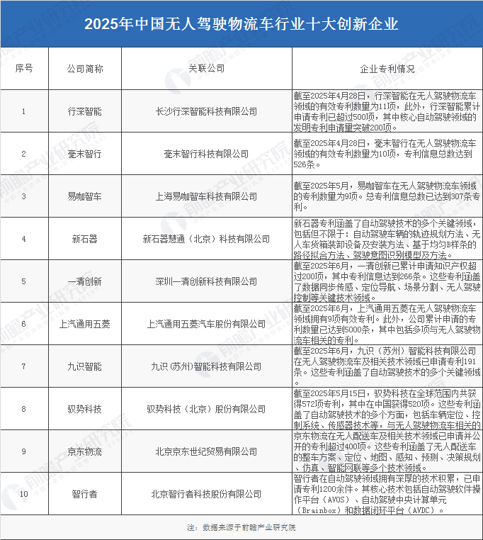 2025年中国无人驾驶物流车产业十大创新企业：行深智能、毫末智行、上汽通用五菱、新石器、九识智能……(图3)