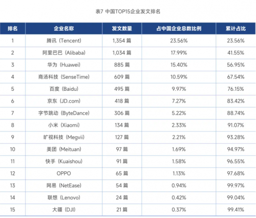 必一运动科技：全球AI人才榜首次曝光何恺明登顶师承汤晓鸥商汤王晓刚、石建萍上榜(图17)