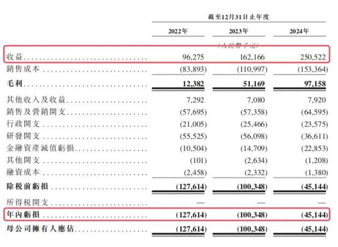 斯坦德机器人赴港IPO亏损隐忧仍存(图2)