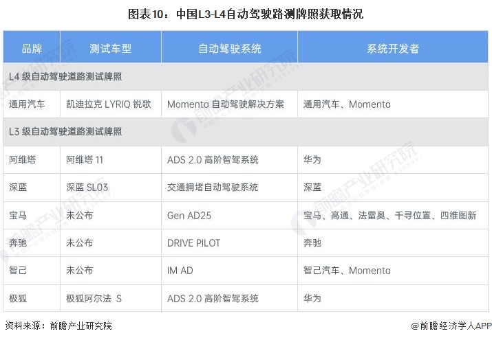 华为李文广：特斯拉FSD是纯视觉标杆华为坚持多传感器融路线做好“安全兜底”【附自动驾驶行业市场分析】(图3)