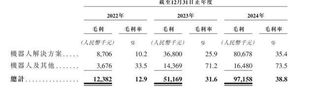 斯坦德机器人IPO：2024年空降大客户售后服务费用明显增长(图3)