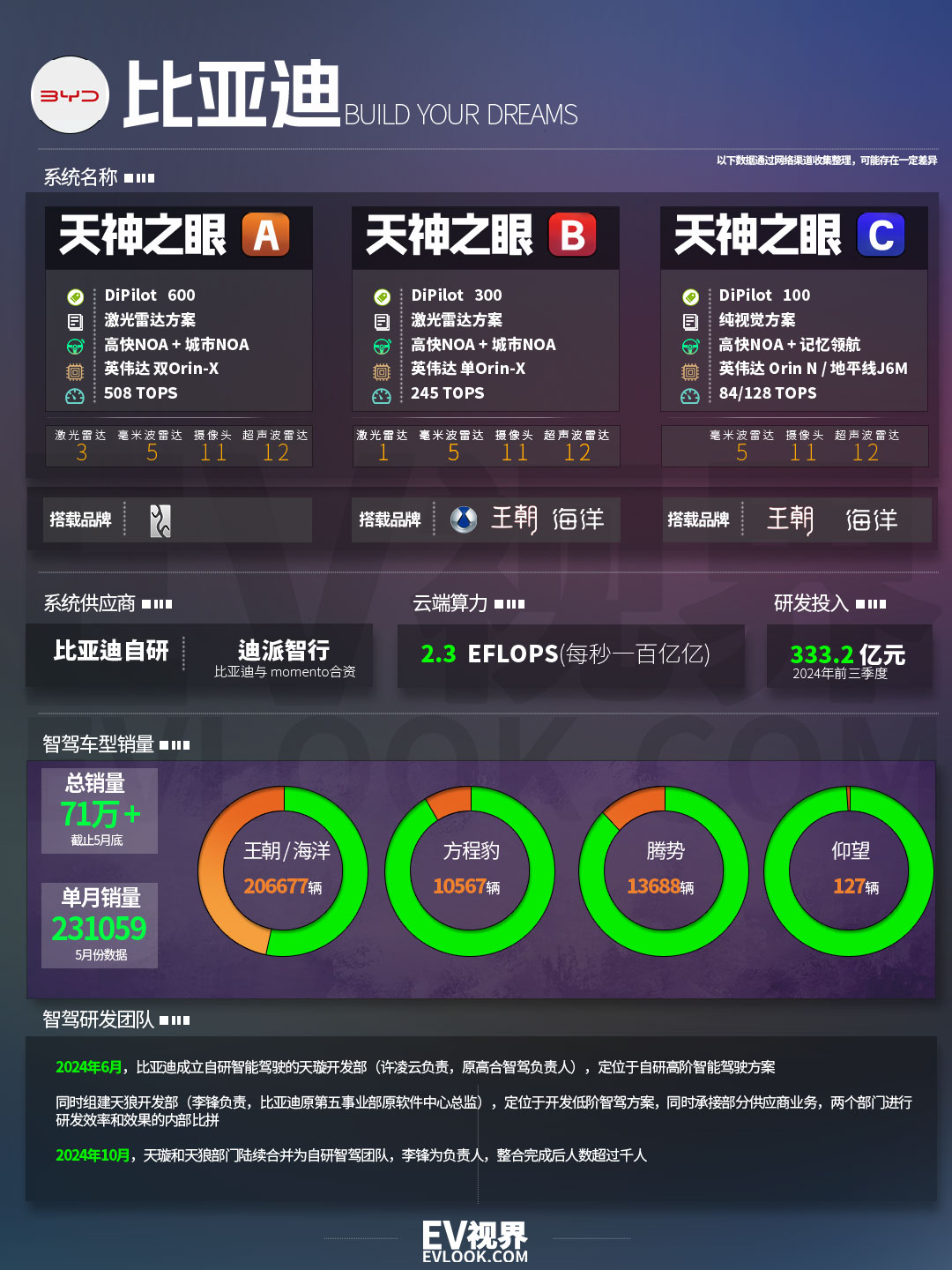 当“天神之眼”卖出百万辆比亚迪改写的不只是销量榜(图4)