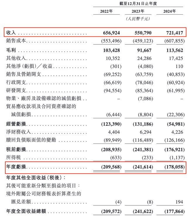 麻省理工博士创业3年亏超6亿凯乐士闯关港交所曾获顺丰投资(图4)