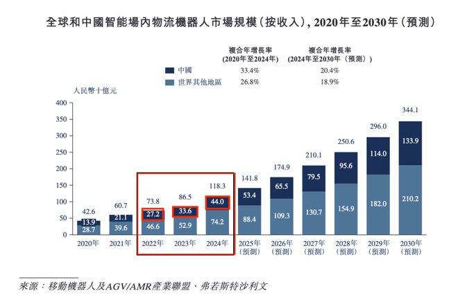 麻省理工博士创业3年亏超6亿凯乐士闯关港交所曾获顺丰投资(图5)