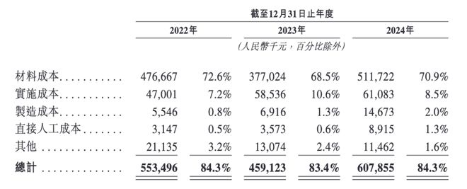 麻省理工博士创业3年亏超6亿凯乐士闯关港交所曾获顺丰投资(图7)