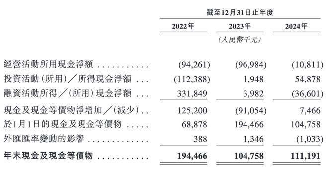 麻省理工博士创业3年亏超6亿凯乐士闯关港交所曾获顺丰投资(图8)