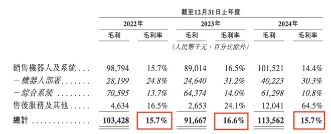 麻省理工博士创业3年亏超6亿凯乐士闯关港交所曾获顺丰投资(图9)