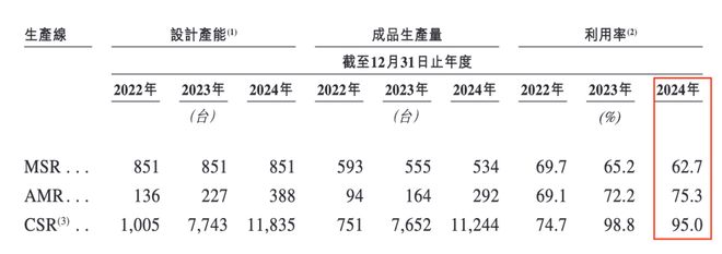 麻省理工博士创业3年亏超6亿凯乐士闯关港交所曾获顺丰投资(图11)