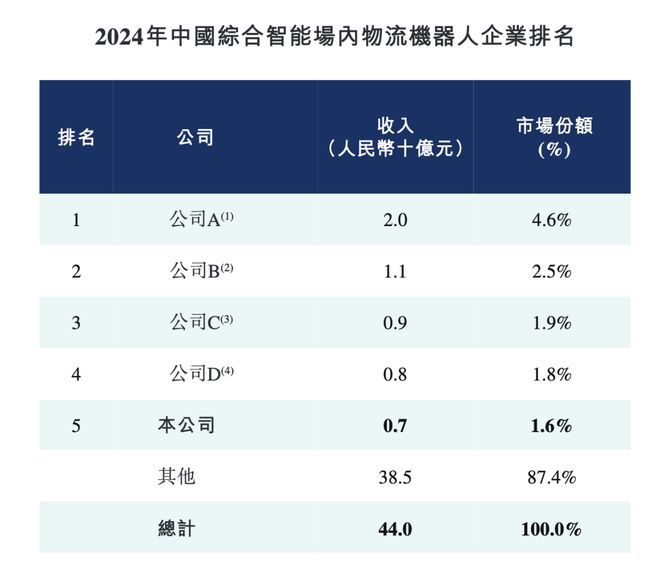 麻省理工博士创业3年亏超6亿凯乐士闯关港交所曾获顺丰投资(图10)