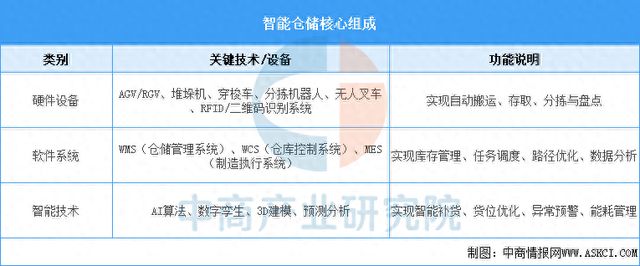 2025年中国智能仓储行业市场前景预测研究报告(图1)