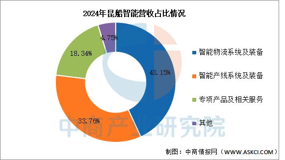 2025年中国智能仓储行业市场前景预测研究报告(图14)
