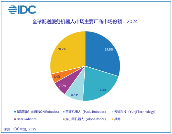 必一运动科技：2024年全球商用服务机器人出货量突破10万台中国厂商占比超八成_通信世界网(图2)