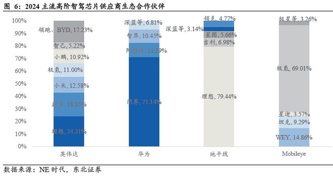 端到端重构浪潮下智驾芯片全栈生态的生存法则(图6)