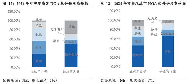 端到端重构浪潮下智驾芯片全栈生态的生存法则(图13)
