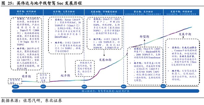 端到端重构浪潮下智驾芯片全栈生态的生存法则(图19)