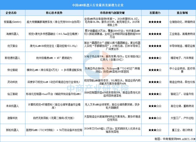 2025年中国移动机器人行业市场前景预测研究报告(图8)