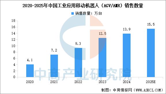 2025年中国移动机器人行业市场前景预测研究报告(图4)