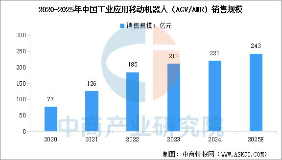 2025年中国移动机器人行业市场前景预测研究报告(图3)