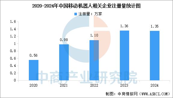 2025年中国移动机器人相关企业注册量及行业发展前景预测分析(图1)