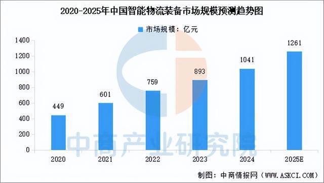 必一运动科技：2025年中国智慧物流产业链图谱及投资布局分析（附产业链全景图）(图2)