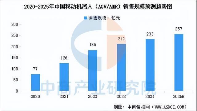 必一运动科技：2025年中国智慧物流产业链图谱及投资布局分析（附产业链全景图）(图4)
