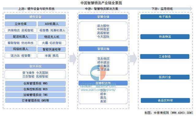 必一运动科技：2025年中国智慧物流产业链图谱及投资布局分析（附产业链全景图）(图1)
