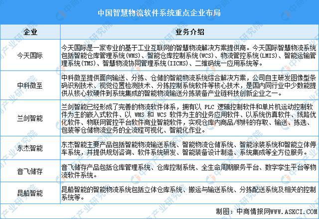 必一运动科技：2025年中国智慧物流产业链图谱及投资布局分析（附产业链全景图）(图8)