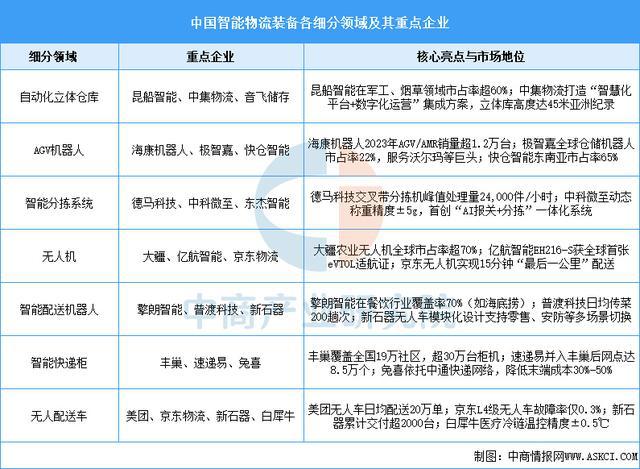 必一运动科技：2025年中国智慧物流产业链图谱及投资布局分析（附产业链全景图）(图6)