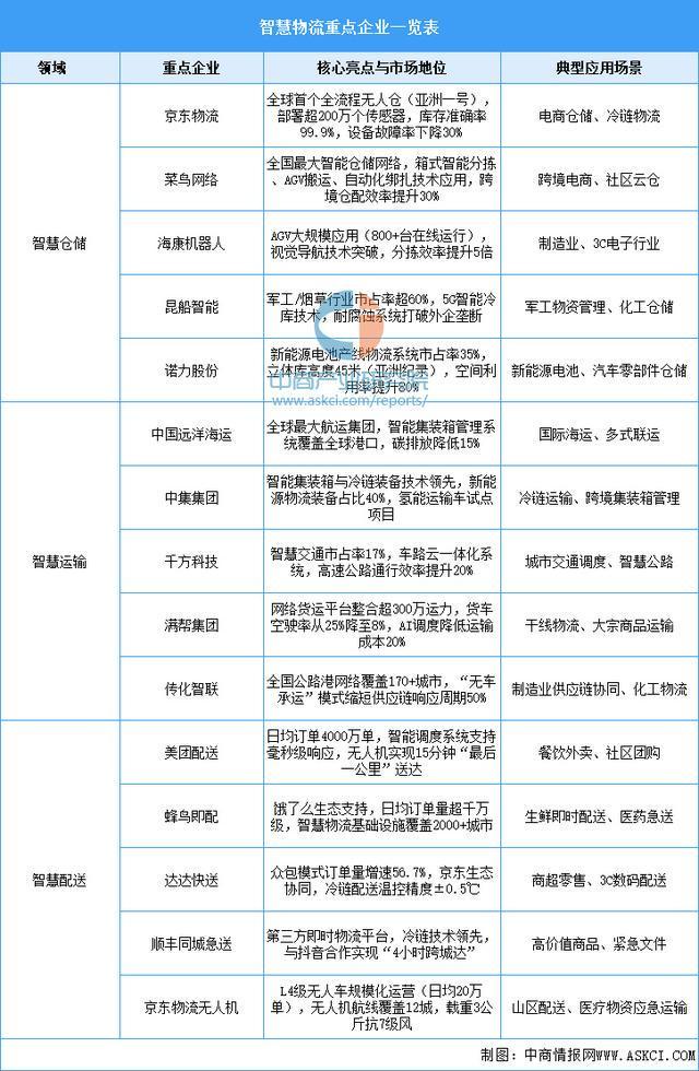必一运动科技：2025年中国智慧物流产业链图谱及投资布局分析（附产业链全景图）(图14)