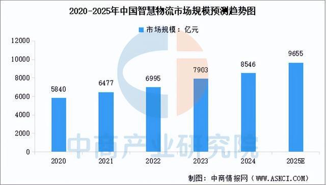 必一运动科技：2025年中国智慧物流产业链图谱及投资布局分析（附产业链全景图）(图9)