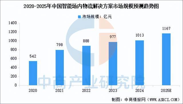 必一运动科技：2025年中国智慧物流产业链图谱及投资布局分析（附产业链全景图）(图10)