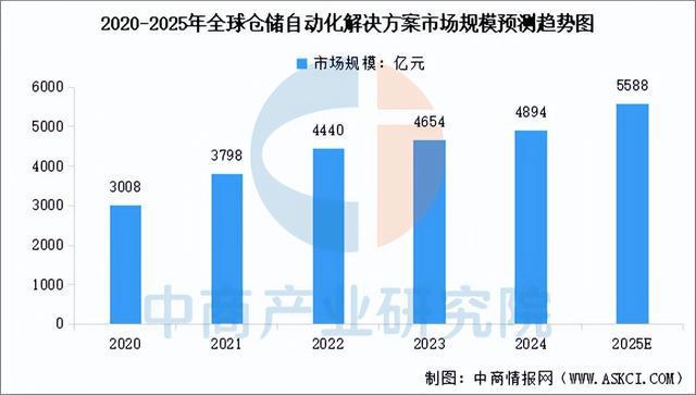 必一运动科技：2025年中国智慧物流产业链图谱及投资布局分析（附产业链全景图）(图11)