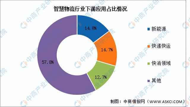 必一运动科技：2025年中国智慧物流产业链图谱及投资布局分析（附产业链全景图）(图15)