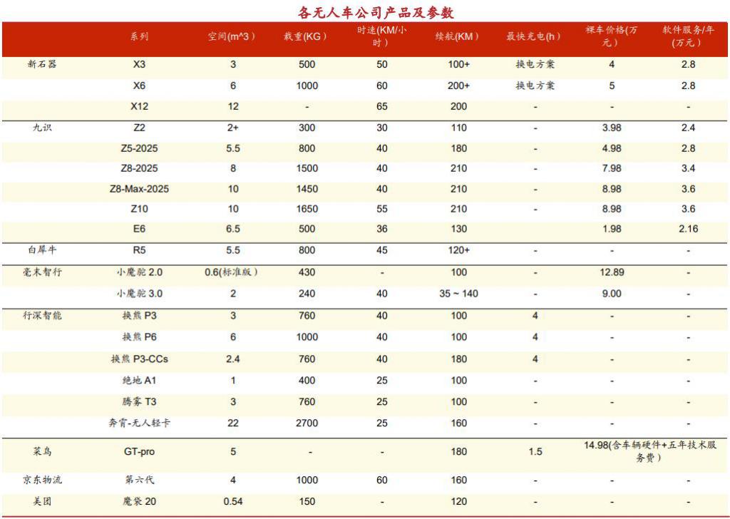 比RoboTaxi更疯狂无人物流车的“极限战场”(图1)