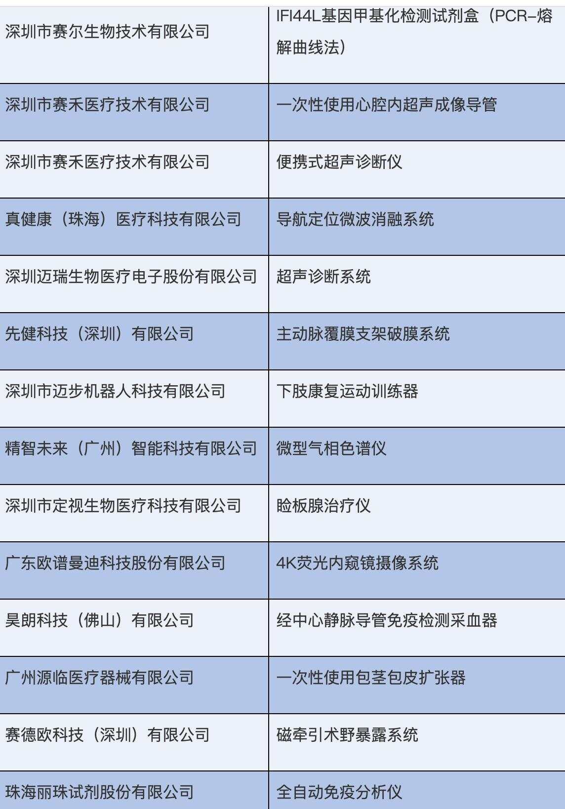 医用机器人、超声诊断系统、导航定位微波消融系统……广东创新医械“硬核天团”齐步向前走“数”读广东(图2)