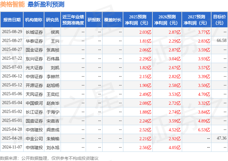 中国银河：给予美格智能买入评级(图1)